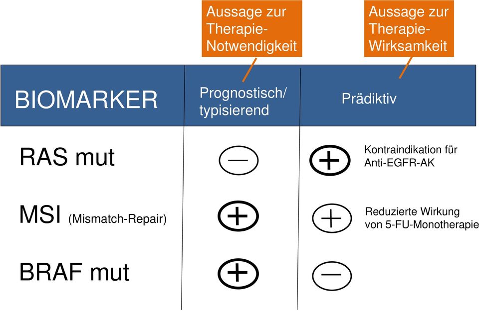 Prädiktiv Kontraindikation für Anti-EGFR-AK MSI