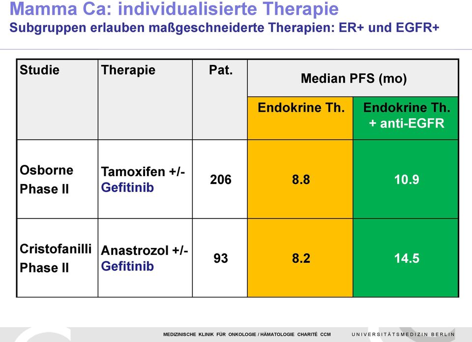 Median PFS (mo) Endokrine Th.