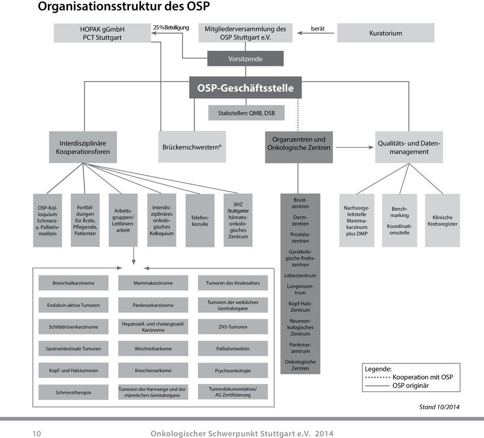 berät Kuratorium Vorsitzende OSP-Geschäftsstelle Stabstellen: QMB, DSB Interdisziplinäre Kooperationsforen Brückenschwestern Organzentren und Onkologische Zentren Qualitäts- und Datenmanagement
