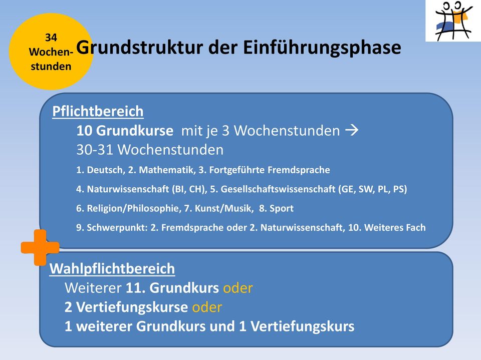 Gesellschaftswissenschaft (GE, SW, PL, PS) 6. Religion/Philosophie, 7. Kunst/Musik, 8. Sport 9. Schwerpunkt: 2.