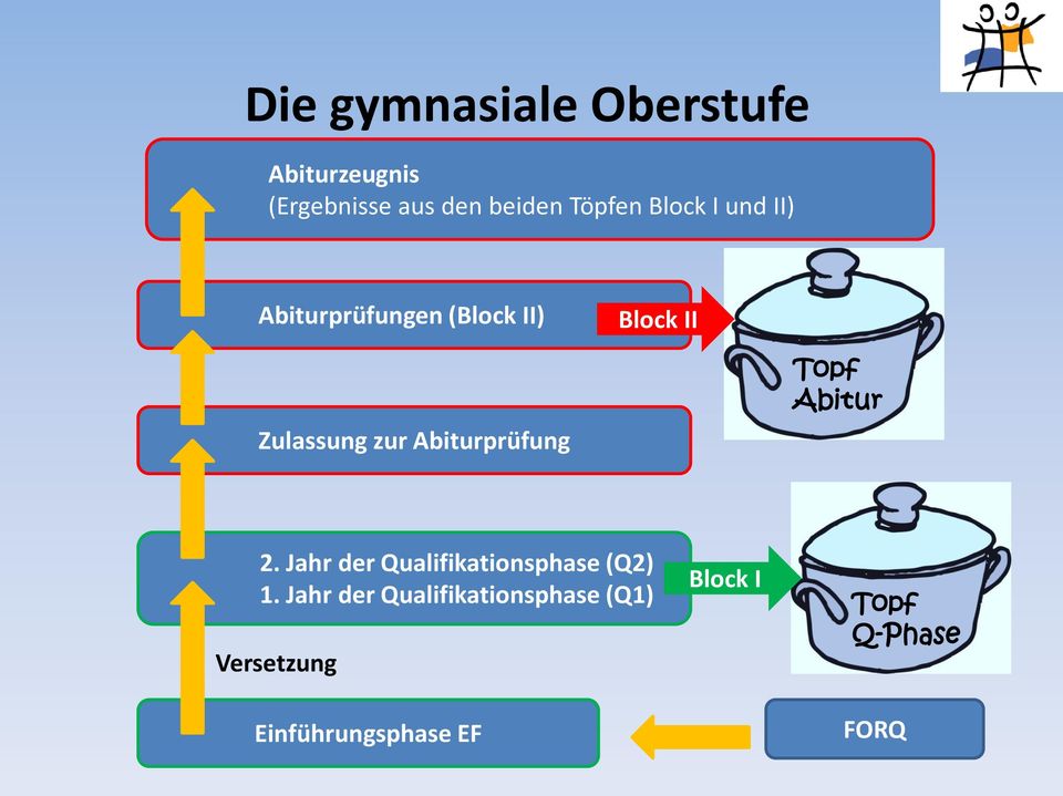 Abiturprüfung Topf Abitur 2. Jahr der Qualifikationsphase (Q2) 1.