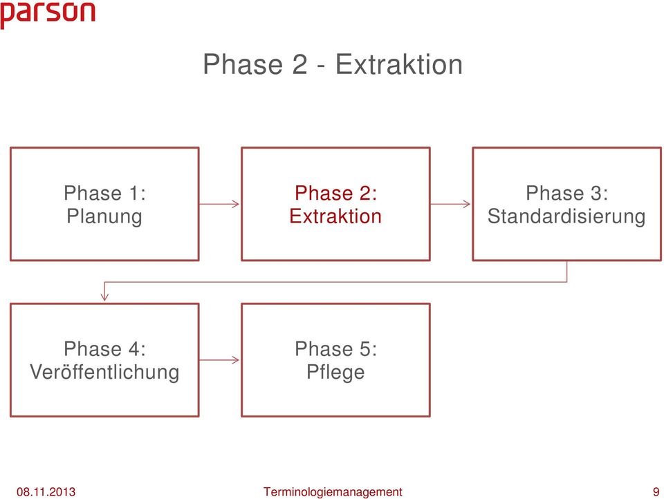 Standardisierung Phase 4: