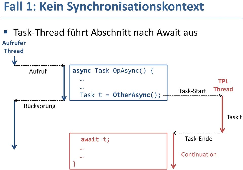 Task OpAsync() { Task t = OtherAsync(); Task-Start TPL