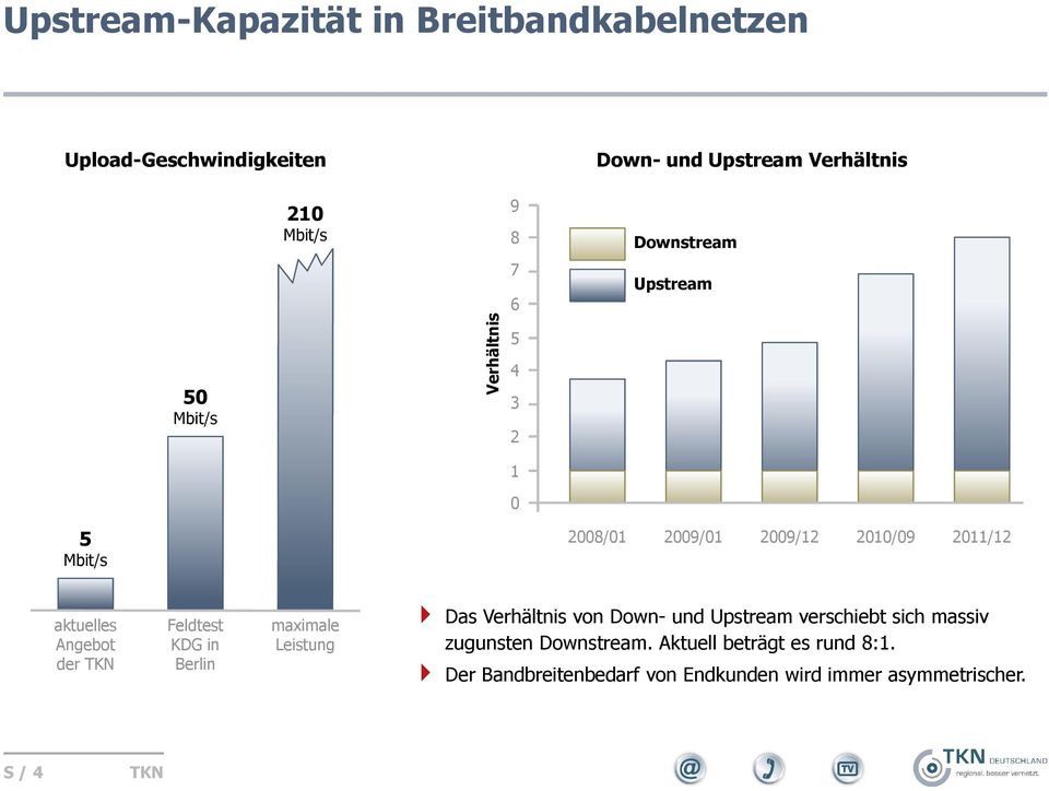 Angebot der Feldtest KDG in Berlin maximale Leistung Das Verhältnis von Down- und Upstream verschiebt sich massiv