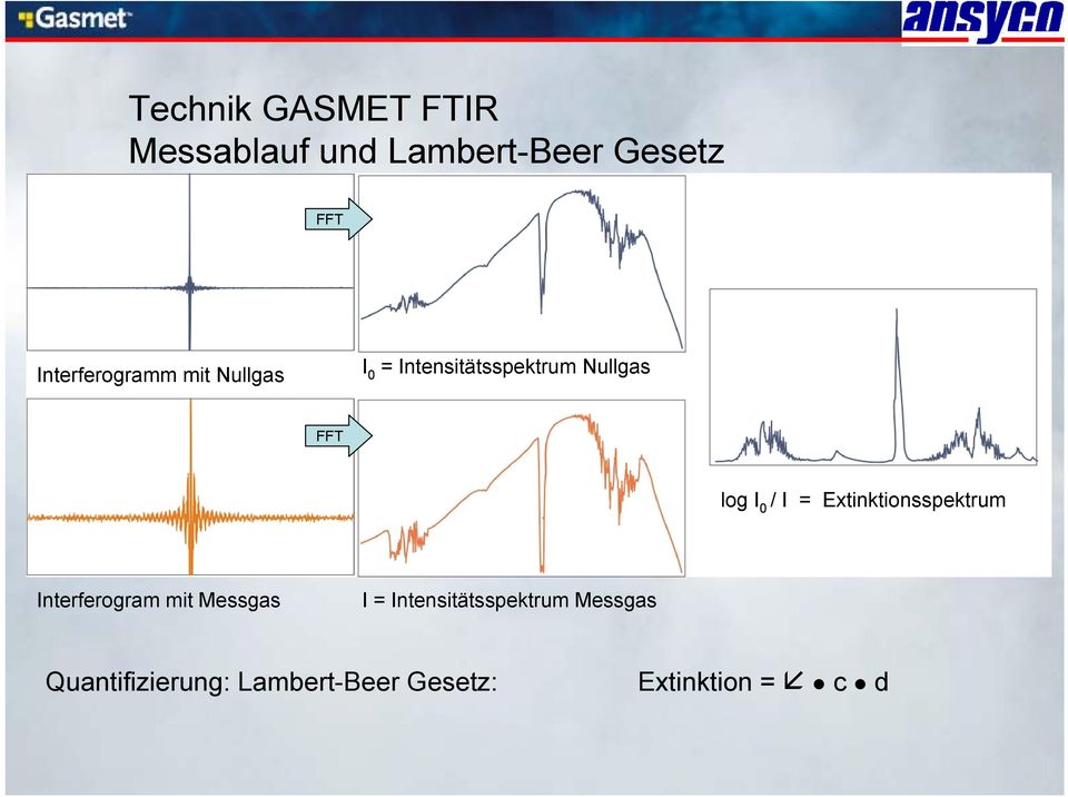 log I 0 / I = Extinktionsspektrum Interferogram mit Messgas I =