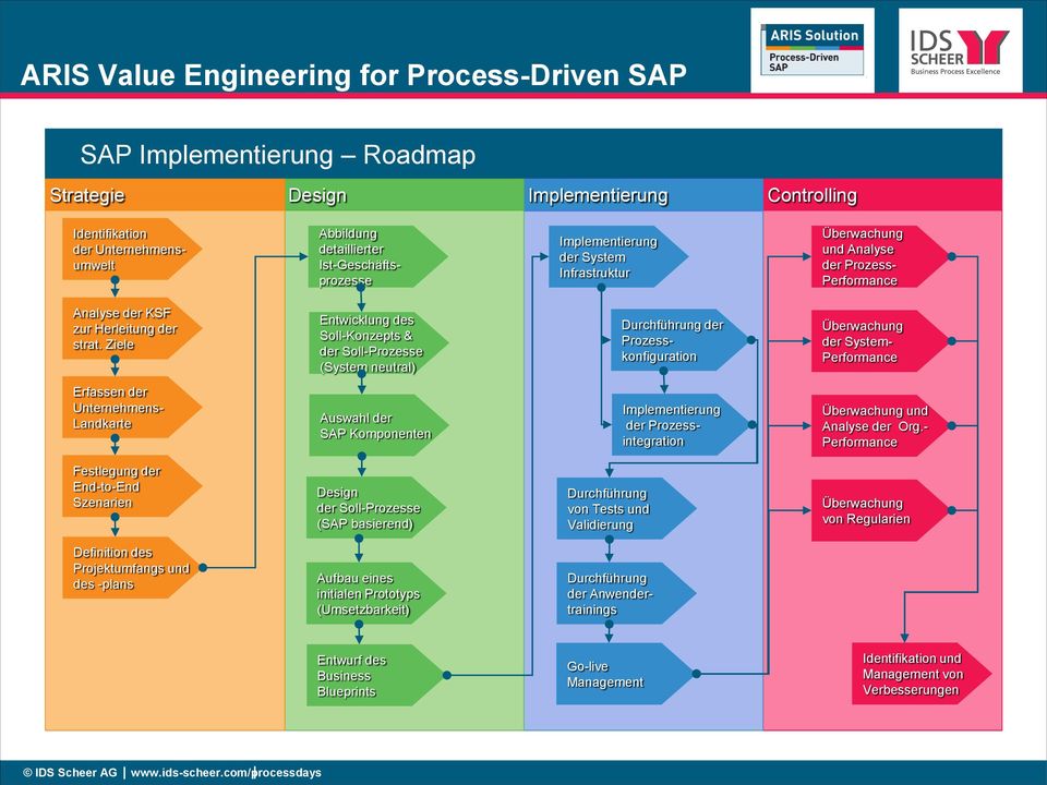 Ziele Entwicklung des Soll-Konzepts & der Soll-Prozesse (System neutral) Durchführung der Prozesskonfiguration Überwachung der System- Performance Erfassen der Unternehmens- Landkarte Auswahl der SAP