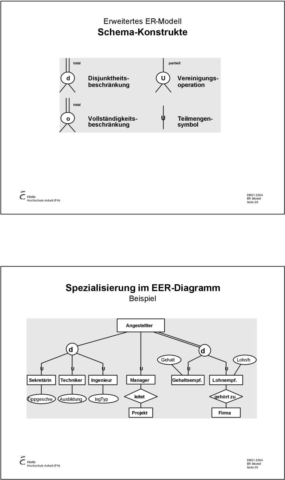 Spezialisierung im EER-Diagramm Beispiel Angestellter d Gehalt d Lohn/h Sekretärin Techniker