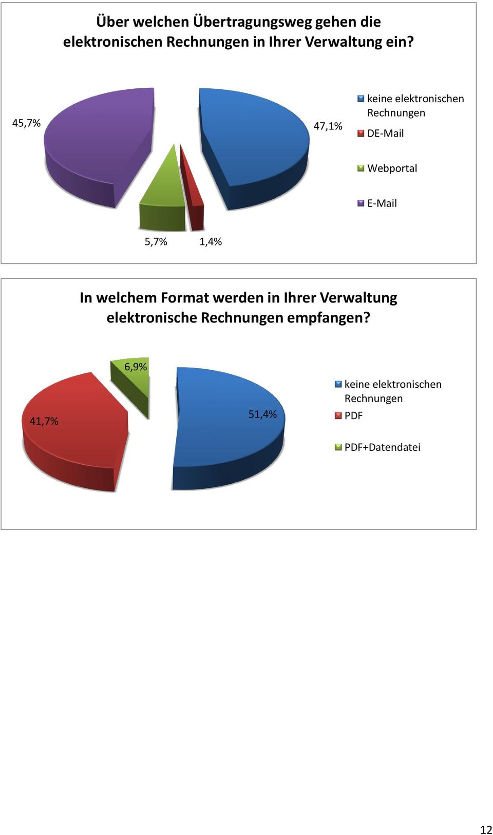 45,7% 47,1% keine elektronischen Rechnungen DE-Mail Webportal E-Mail 5,7% 1,4%