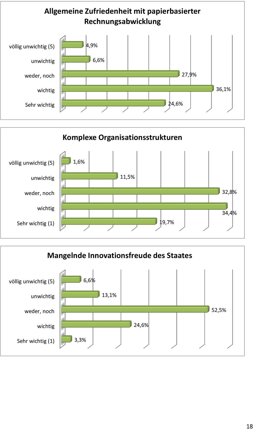 Organisationsstrukturen 1,6% 11,5% Sehr (1) 19,7% 32,8% 34,4%