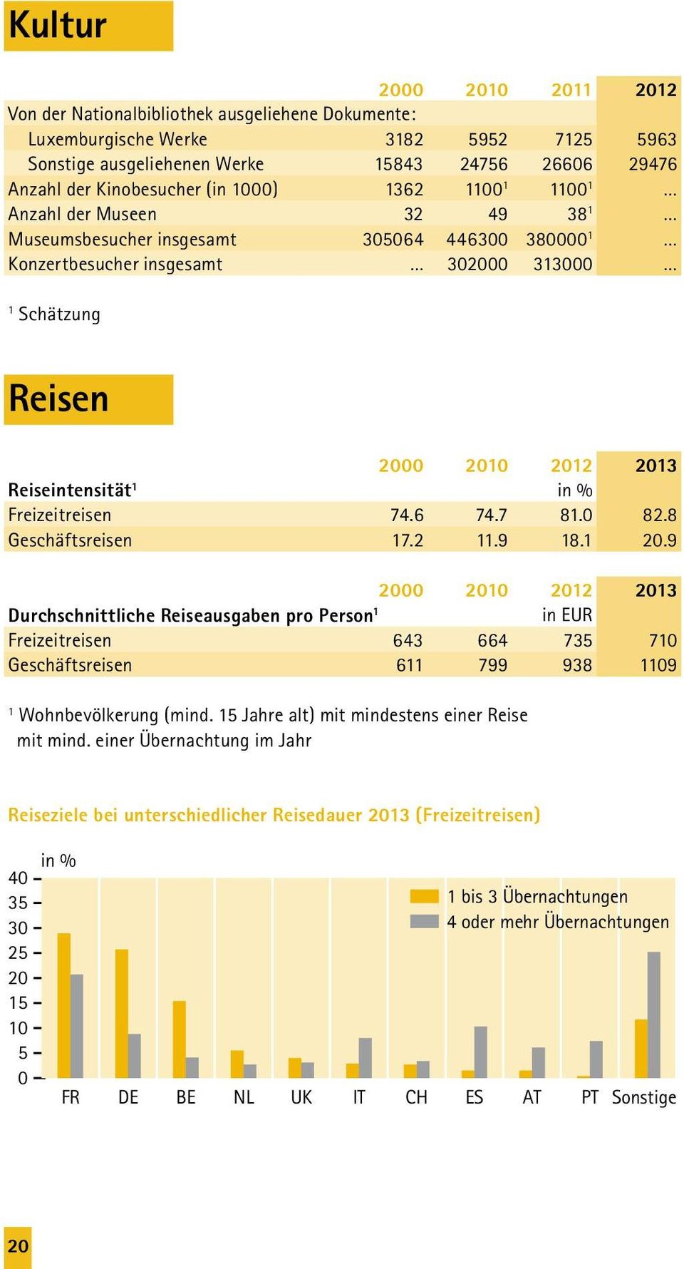 8 Geschäftsreisen 7.2.9 8. 20.9 Durchschnittliche Reiseausgaben pro Person in EUR Freizeitreisen 643 664 735 70 Geschäftsreisen 6 799 938 09 Wohnbevölkerung (mind.