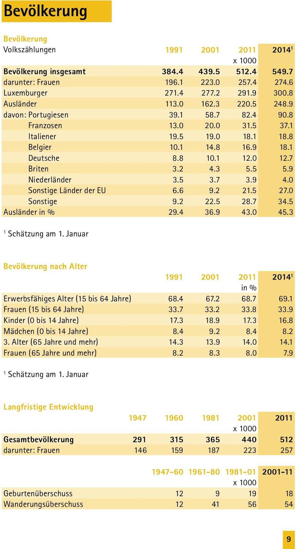 0 Sonstige Länder der EU 6.6 9.2 2.5 27.0 Sonstige 9.2 22.5 28.7 34.5 Ausländer in % 29.4 36.9 43.0 45.3 Schätzung am.