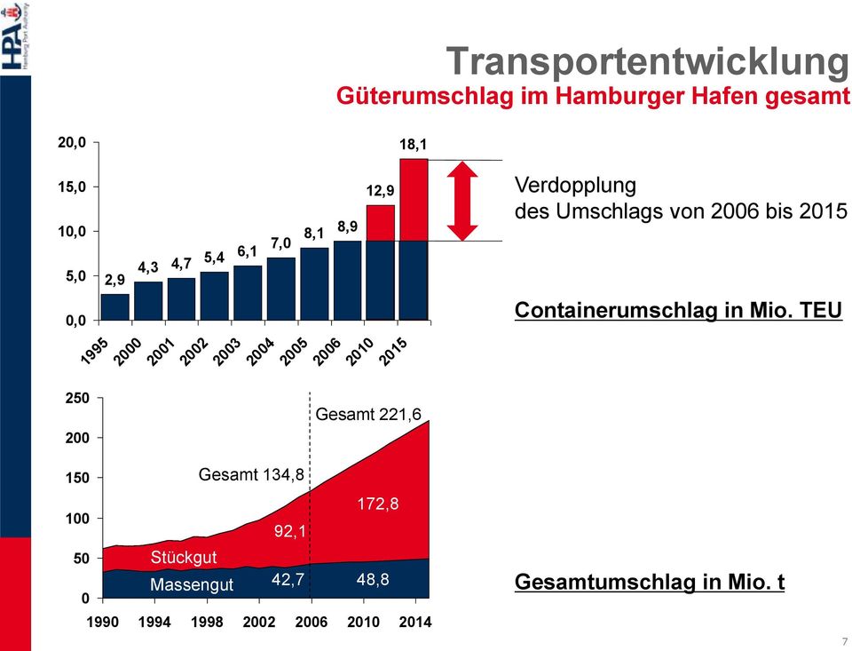 Verdopplung des Umschlags von 2006 bis 2015 Containerumschlag in Mio.
