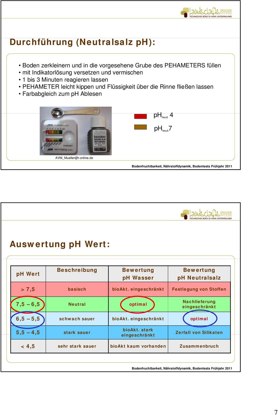 de Auswertung ph Wert: ph Wert Beschreibung Bewertung ph Wasser Bewertung ph Neutralsalz > 7,5 basisch bioakt.