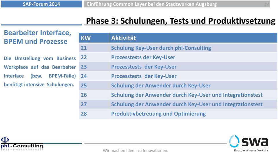 Phase 3: Schulungen, Tests und Produktivsetzung KW Aktivität 21 Schulung Key-User durch phi-consulting 22 Prozesstests der Key-User 23