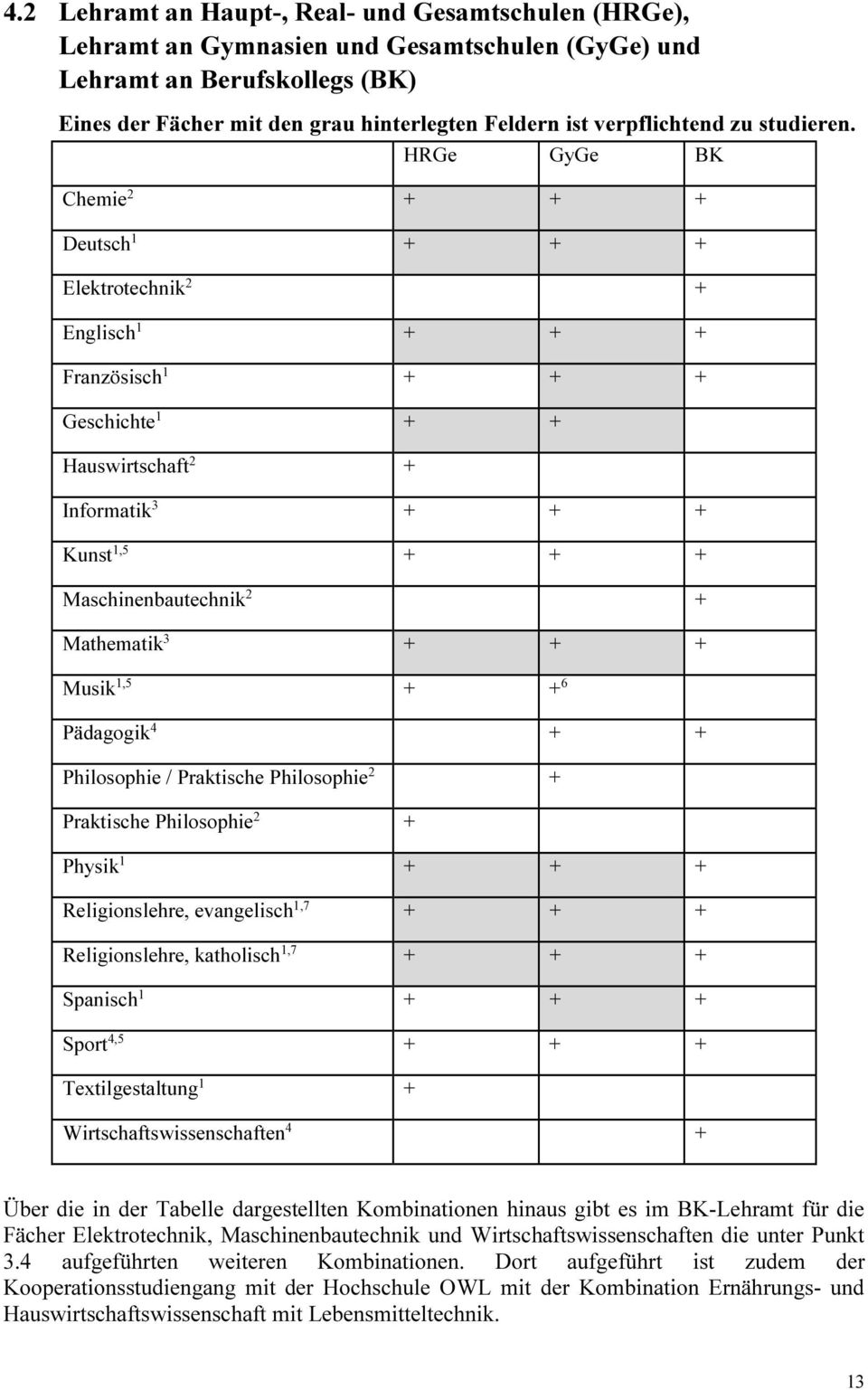 HRGe GyGe BK Chemie 2 + + + Deutsch 1 + + + Elektrotechnik 2 + Englisch 1 + + + Französisch 1 + + + Geschichte 1 + + Hauswirtschaft 2 + Informatik 3 + + + Kunst 1,5 + + + Maschinenbautechnik 2 +