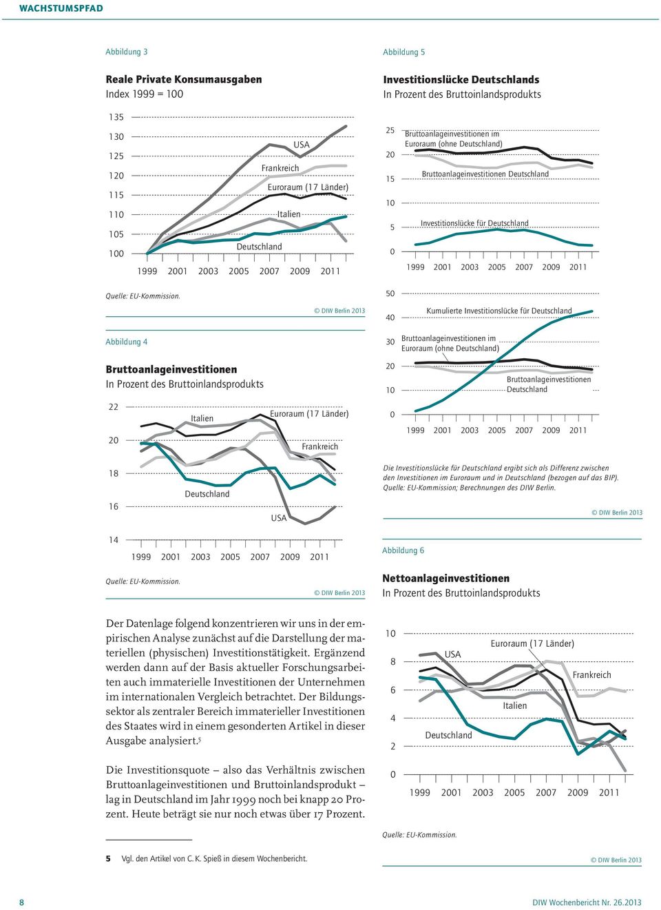 Investitionslücke für Deutschland 1999 2001 2003 2005 2007 2009 2011 Quelle: EU-Kommission.