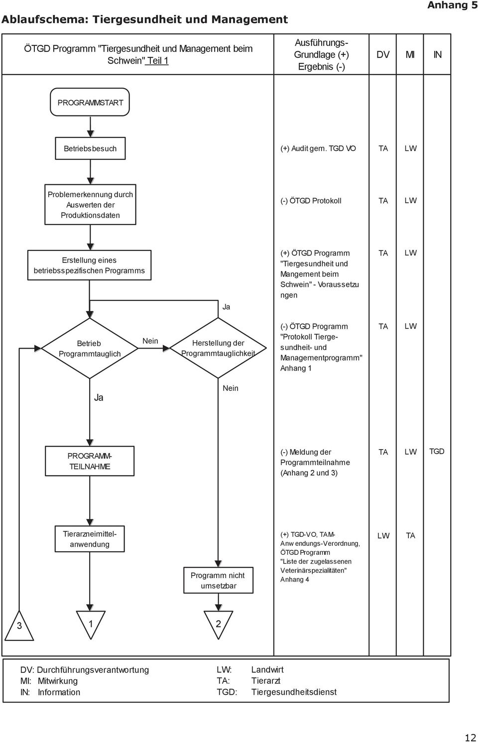 TGD VO Problemerkennung durch Auswerten der Produktionsdaten (-) ÖTGD Protokoll Erstellung eines betriebsspezifischen Programms Ja (+) ÖTGD Programm "Tiergesundheit und Mangement beim Schwein" -