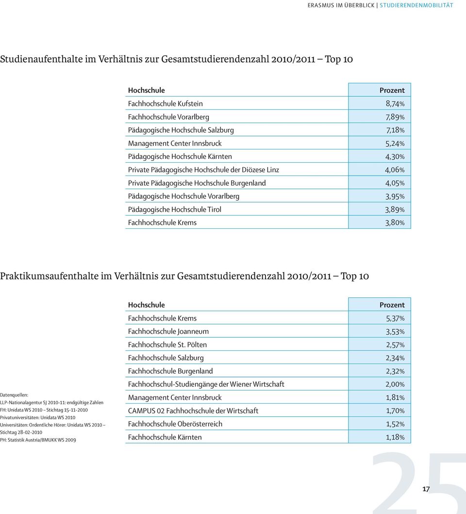 Vorarlberg Pädagogische Hochschule Tirol Fachhochschule Krems Prozent 8,74% 7,89% 7,18% 5,24% 4,30% 4,06% 4,05% 3,95% 3,89% 3,80% Praktikumsaufenthalte im Verhältnis zur Gesamtstudierendenzahl