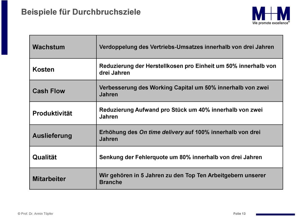 zwei Jahren Reduzierung Aufwand pro Stück um 40% innerhalbvon zwei Jahren Erhöhung des On time deliveryauf 100% innerhalb von drei Jahren