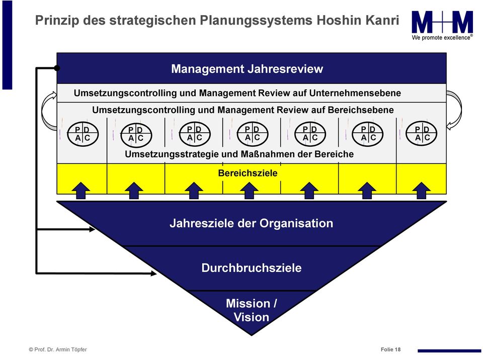 Umsetzungscontrolling und Management Review auf Bereichsebene Umsetzungsstrategie
