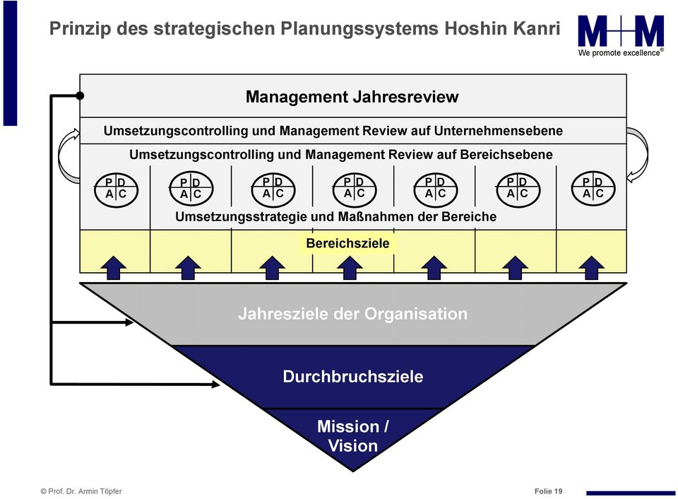 Umsetzungscontrolling und Management Review auf Bereichsebene Umsetzungsstrategie