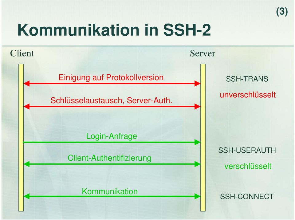 SSH-TRANS unverschlüsselt Login-Anfrage