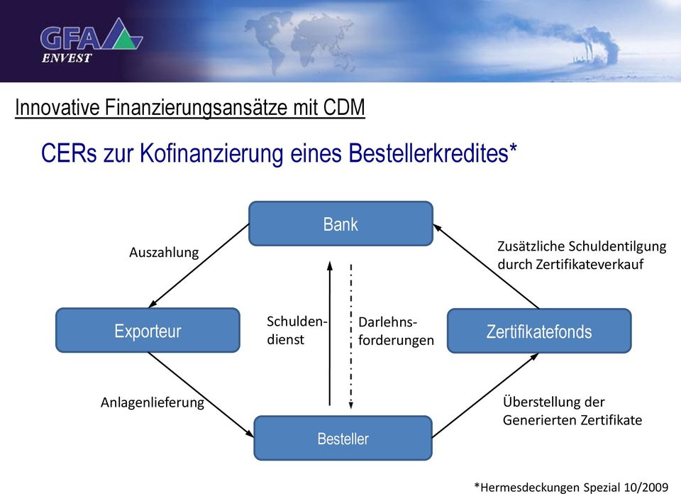 Zertifikateverkauf Exporteur Schuldendienst Darlehnsforderungen