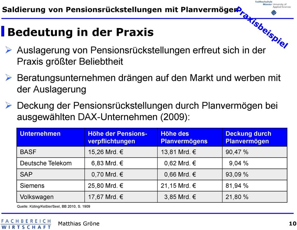 Pensionsverpflichtungen Höhe des Planvermögens Deckung durch Planvermögen BASF 15,26 Mrd. 13,81 Mrd. 90,47 % Deutsche Telekom 6,83 Mrd. 0,62 Mrd.