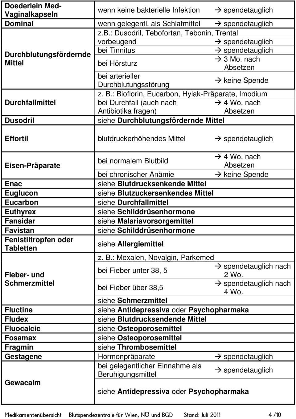 : Bioflorin, Eucarbon, Hylak-Präparate, Imodium Durchfallmittel bei Durchfall (auch nach Antibiotika fragen) Dusodril Effortil blutdruckerhöhendes Mittel bei normalem Blutbild Eisen-Präparate bei