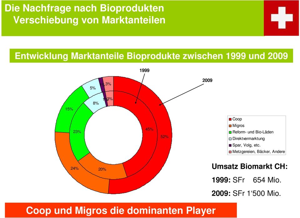 1% 3% Coop 23% 45% 52% Migros Reform- und Bio-Läden Direktvermarktung Spar, Volg, etc.