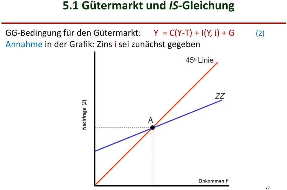 C(Y-T) +I(Y, i) + G (2) Annahme in