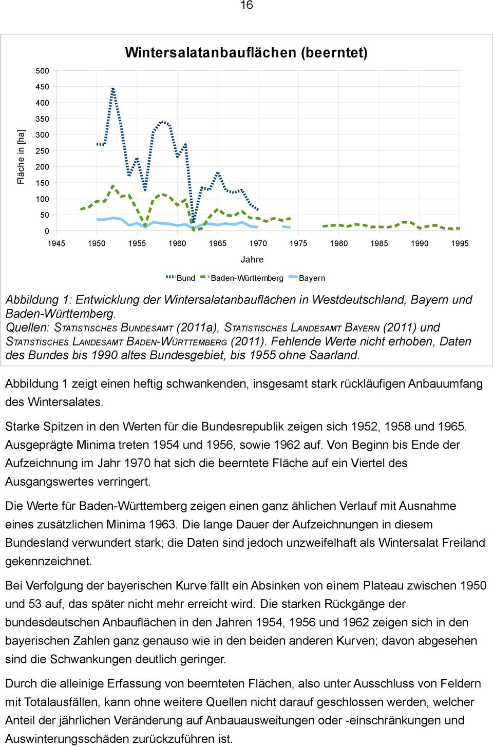 Fehlende Werte nicht erhoben, Daten des Bundes bis 990 altes Bundesgebiet, bis 9 ohne Saarland. Abbildung zeigt einen heftig schwankenden, insgesamt stark rückläufigen Anbauumfang des Wintersalates.