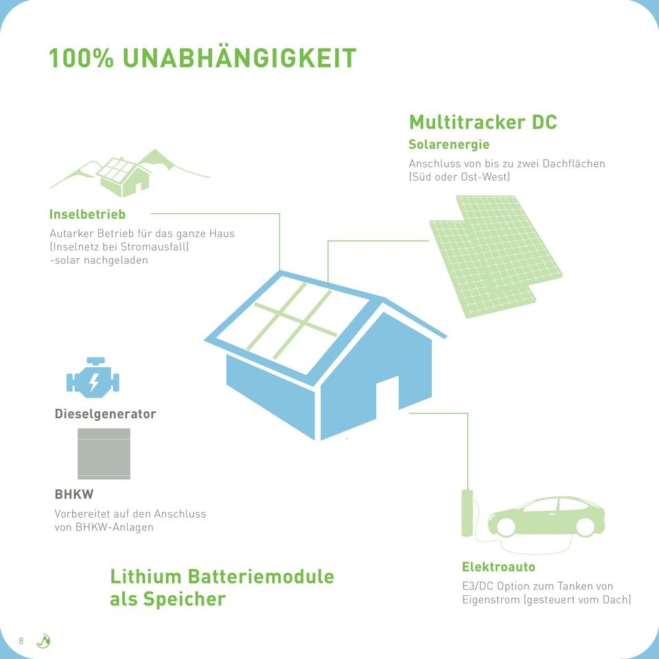 -solar nachgeladen Dieselgenerator BHKW Vorbereitet auf den Anschluss von BHKW-Anlagen Lithium