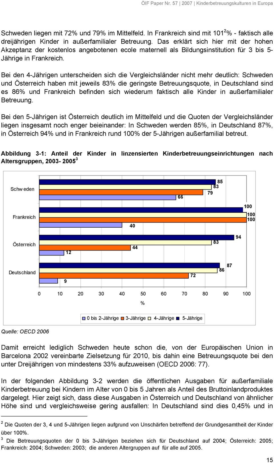 Bei den 4-Jährigen unterscheiden sich die Vergleichsländer nicht mehr deutlich: Schweden und Österreich haben mit jeweils 83% die geringste Betreuungsquote, in Deutschland sind es 86% und Frankreich