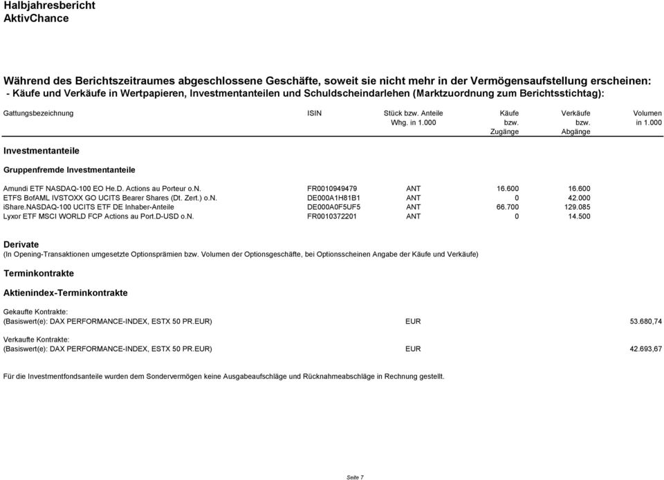 000 bzw. bzw. in 1.000 Zugänge Abgänge Investmentanteile Gruppenfremde Investmentanteile Amundi ETF NASDAQ-100 EO He.D. Actions au Porteur o.n. FR0010949479 ANT 16.600 16.