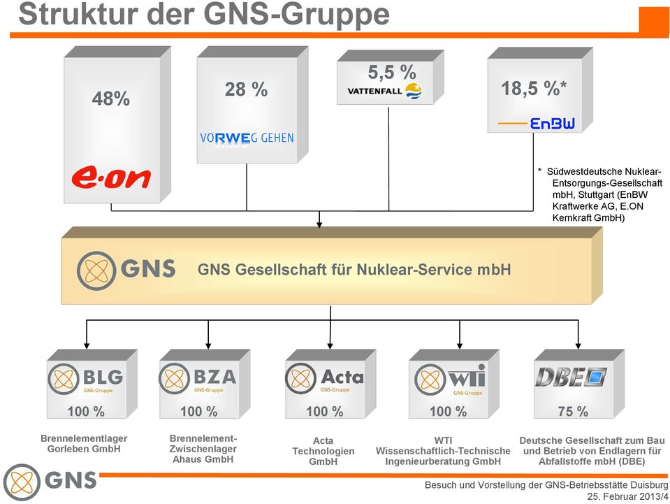 ON Kernkraft GmbH) GNS Gesellschaft für Nuklear-Service mbh 100 % 100 % 100 % 100 % 75 % Brennelementlager Gorleben