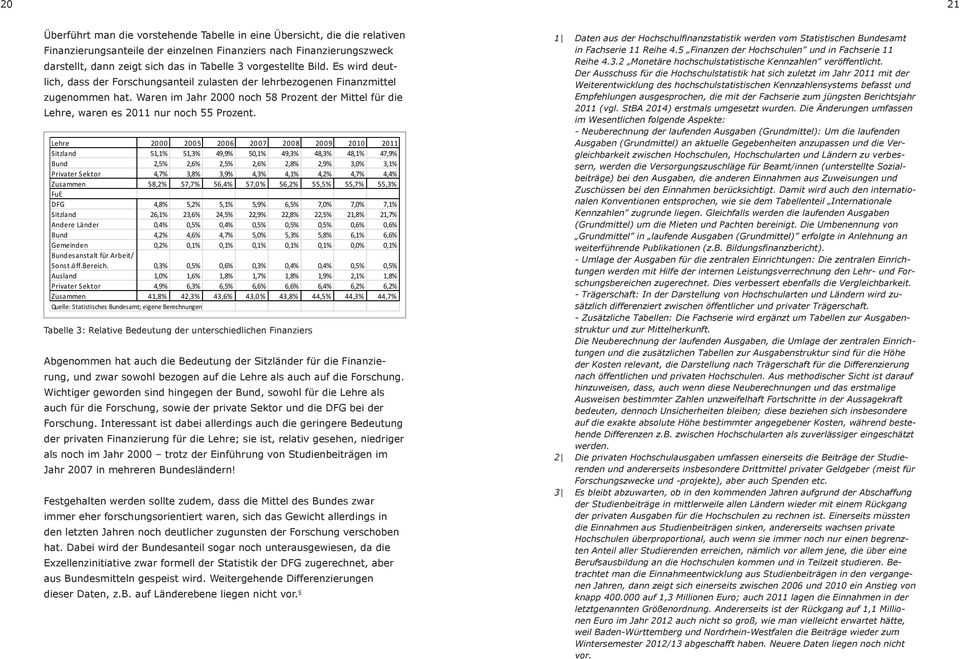 Waren im Jahr 2000 noch 58 Prozent der Mittel für die Lehre, waren es 2011 nur noch 55 Prozent.