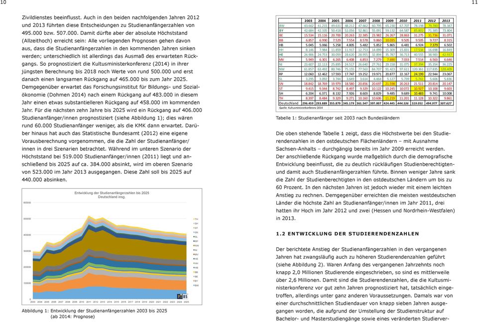 Damit dürfte aber der absolute Höchststand (Allzeithoch) erreicht sein: Alle vorliegenden Prognosen gehen davon aus, dass die Studienanfängerzahlen in den kommenden Jahren sinken werden;