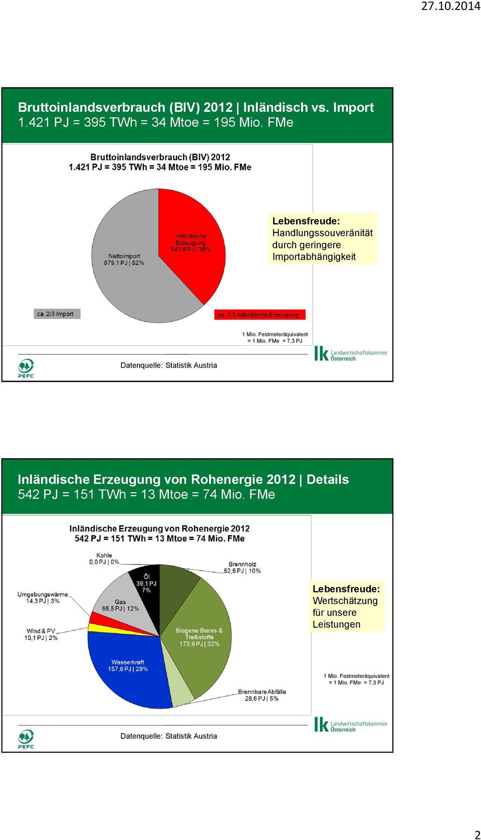 FMe = 7,3 PJ Datenquelle: Statistik Austria Inländische Erzeugung von Rohenergie 2012 Details 542 PJ = 151 TWh