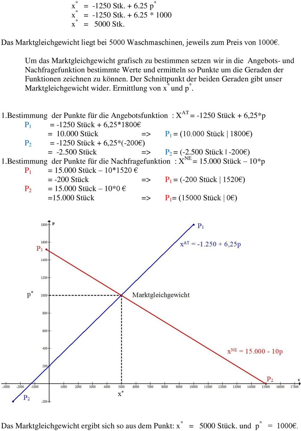 Der Schnittpunkt der beiden Geraden gibt unser Marktgleichgewicht wider. Ermittlung von x und p. 1.