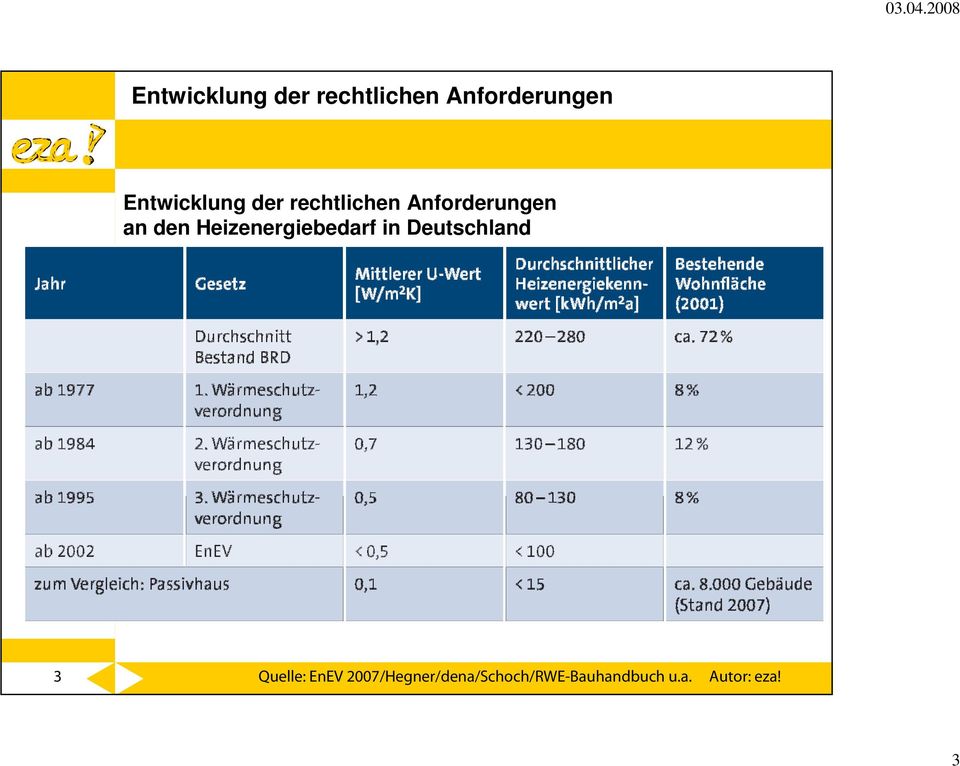 EnEV 2007/Hegner/dena/Schoch/RWE-Bauhandbuch u.a. Autor: eza!