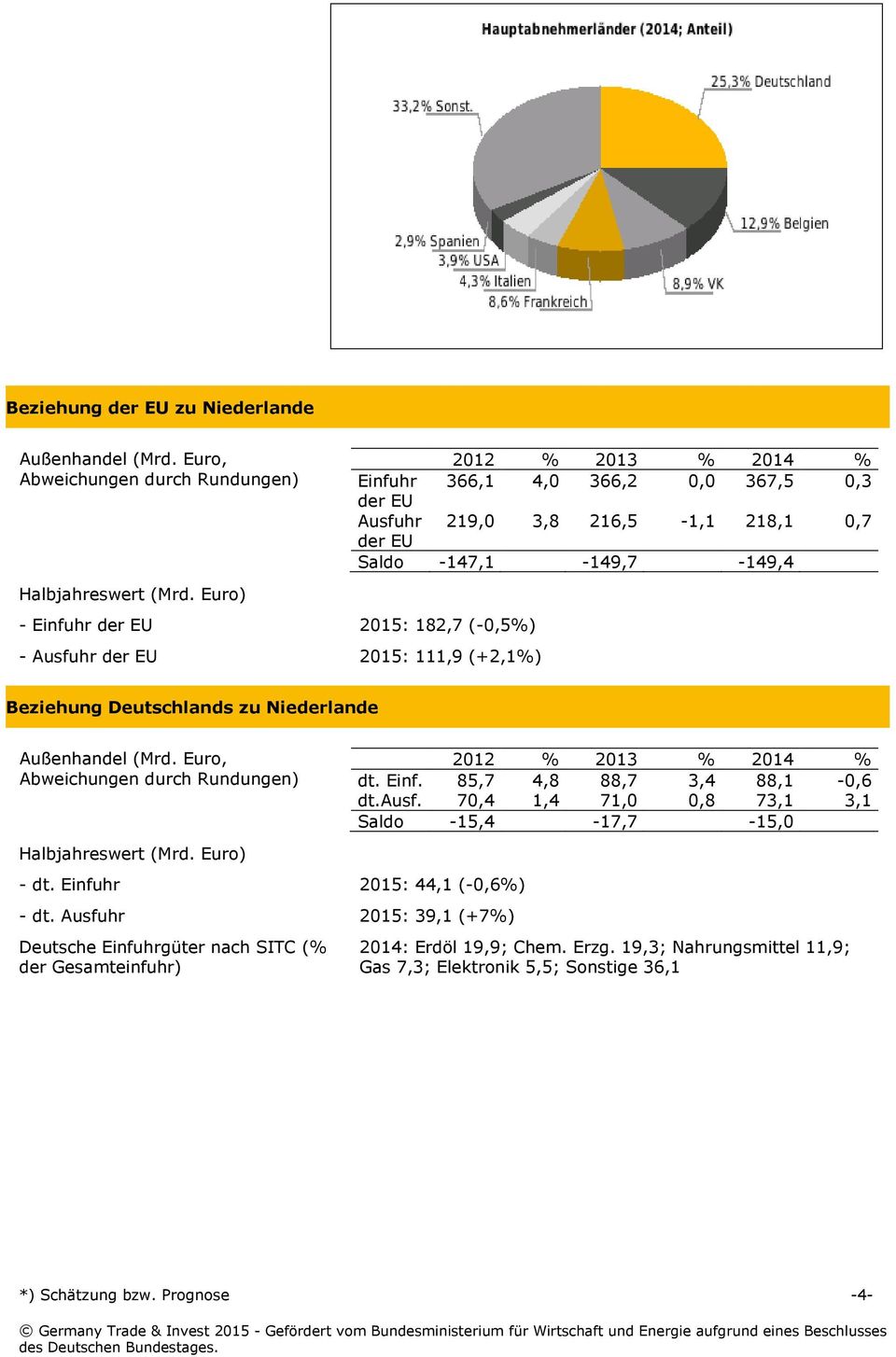 -147,1-149,7-149,4 Beziehung Deutschlands zu Niederlande Außenhandel (Mrd. Euro, Abweichungen durch Rundungen) Halbjahreswert (Mrd. Euro) - dt. Einfuhr 2015: 44,1 (-0,6%) - dt.