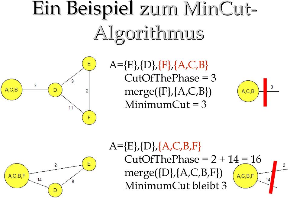 merge({f},{a,c,b}) MinimumCut = 3