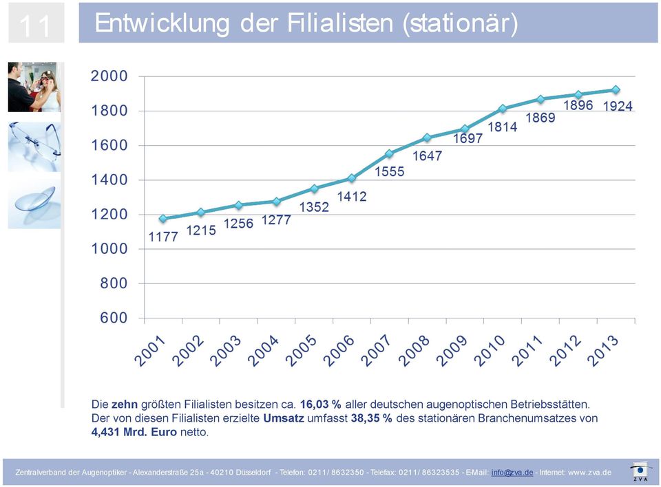 16,03 % aller deutschen augenoptischen Betriebsstätten.
