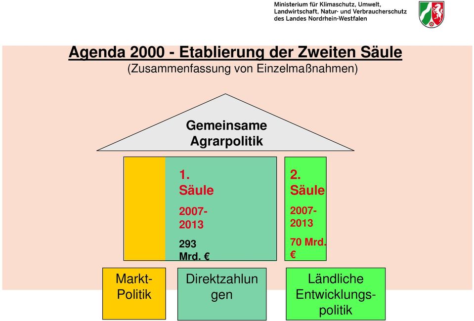 Agrarpolitik Markt- Politik 1. Säule 2007-2013 293 Mrd.