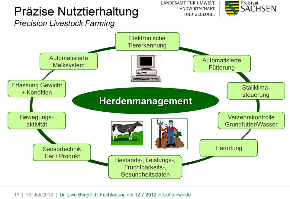 Herdenmanagement Verzehrskontrolle Grundfutter/Wasser Sensortechnik Tier / Produkt Bestands-, Leistungs-,