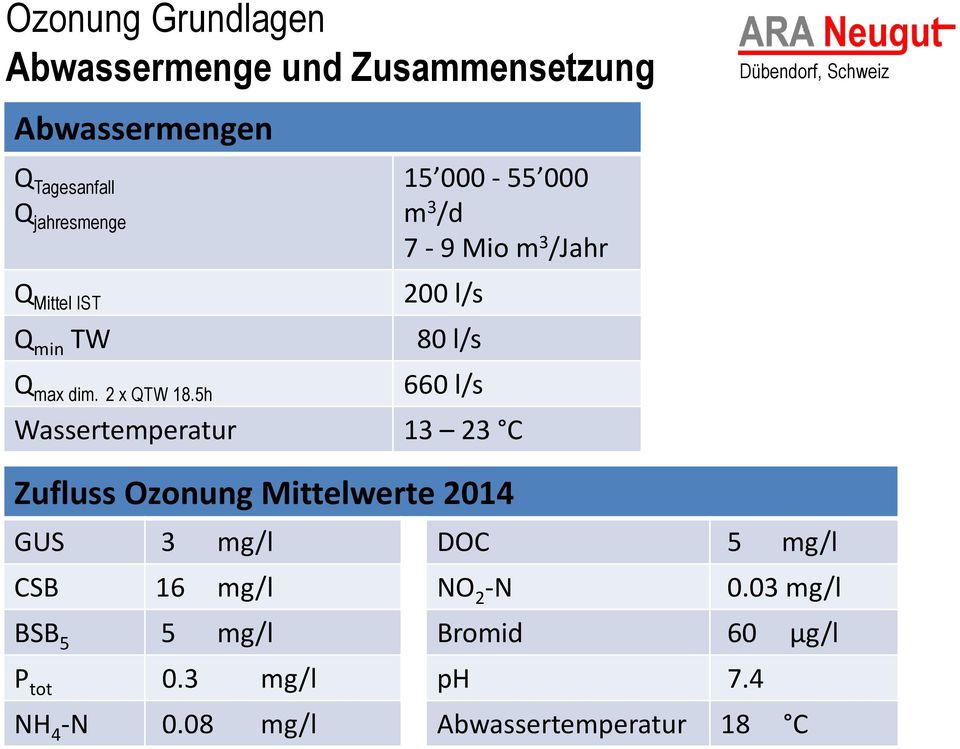 5h 200 l/s 80 l/s 660 l/s Wassertemperatur 13 23 C Zufluss Ozonung Mittelwerte 2014 GUS 3 mg/l DOC 5