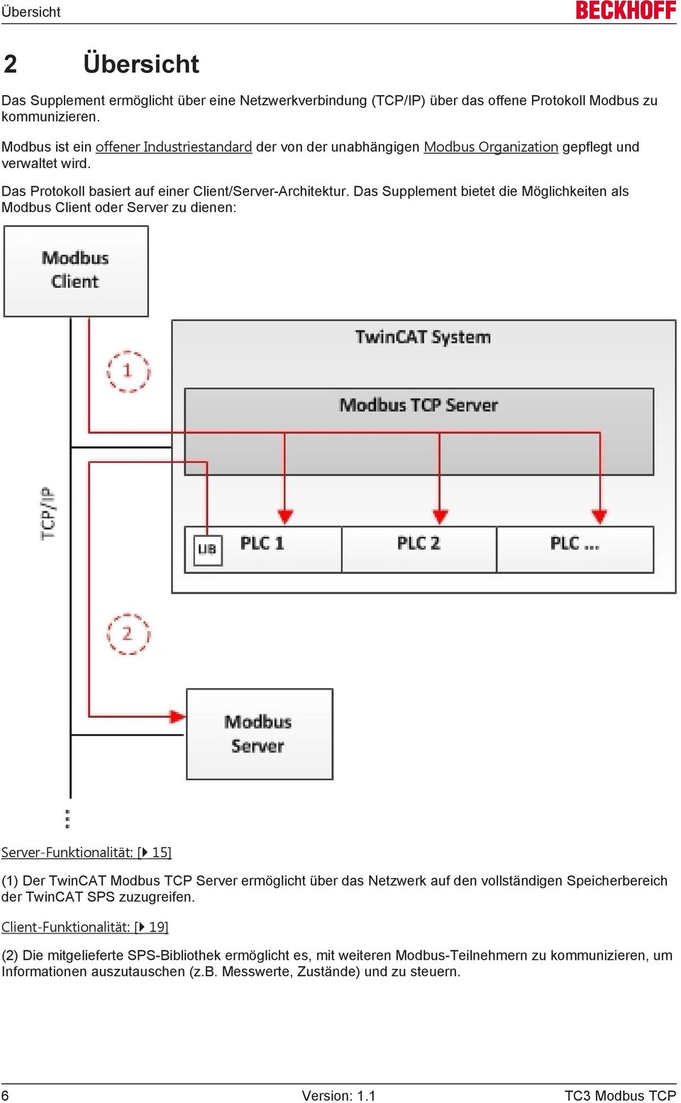 Das Supplement bietet die Möglichkeiten als Modbus Client oder Server zu dienen: Server-Funktionalität: [} 15] (1) Der TwinCAT Modbus TCP Server ermöglicht über das Netzwerk auf den