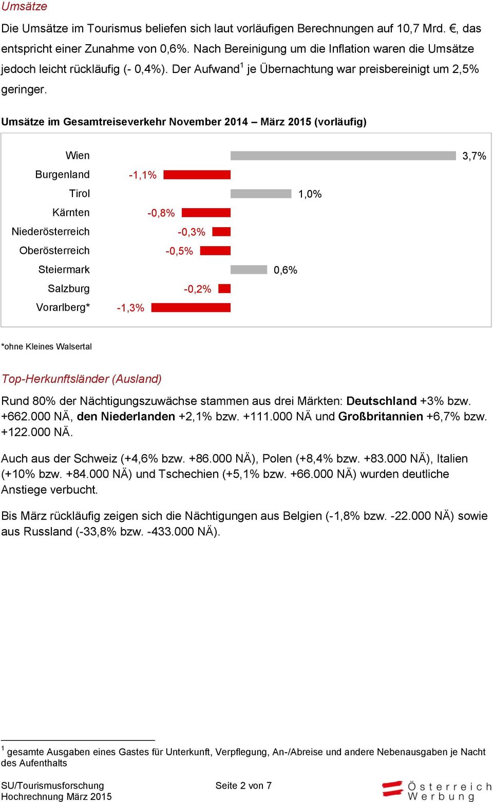 Umsätze im Gesamtreiseverkehr November 2014 (vorläufig) Wien Burgenland Tirol Kärnten Niederösterreich Oberösterreich Steiermark Salzburg Vorarlberg* -1,1% -0,8% -0,3% -0,5% -0,2% -1,3% 0,6% 1,0%