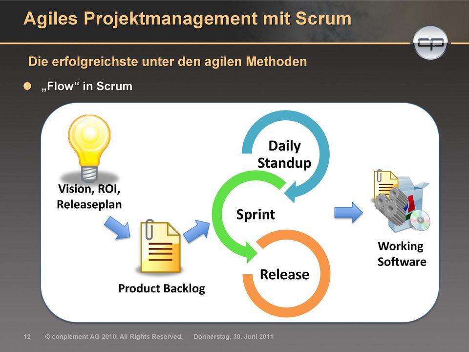 Vision, ROI, Releaseplan Product Backlog Sprint Release
